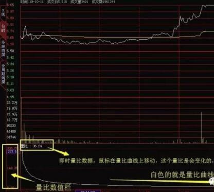 (量比是什么意思)为什么选股首先要看量比?一文看懂什么是量比  第2张