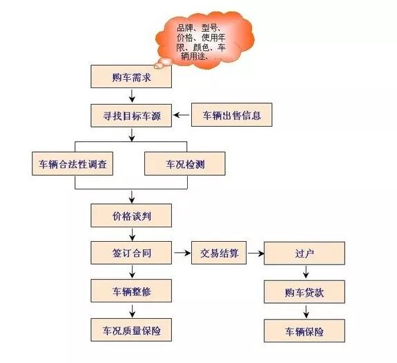 (汽车过户)「科普」汽车过户需要多少钱 汽车过户流程  第3张