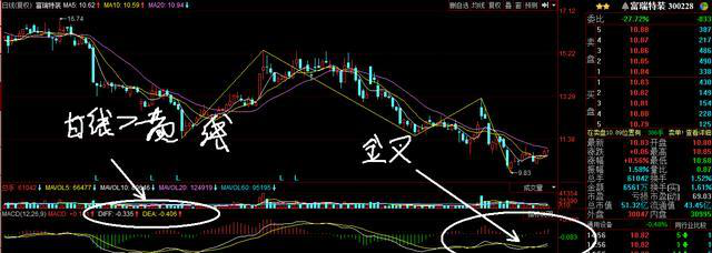 (黄白线)股市MACD指标实战操作:黄线、白线的妙用!  第2张