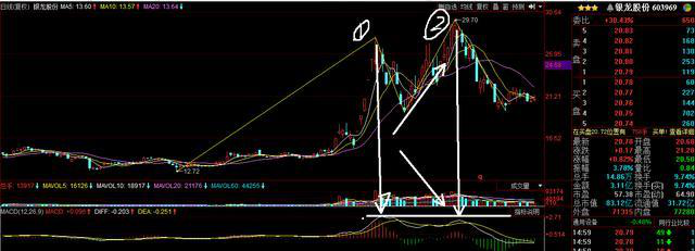 (黄白线)股市MACD指标实战操作:黄线、白线的妙用!  第5张
