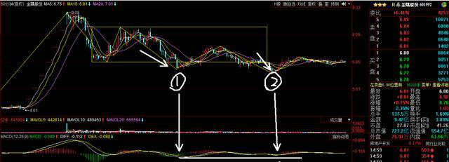(黄白线)股市MACD指标实战操作:黄线、白线的妙用!  第6张