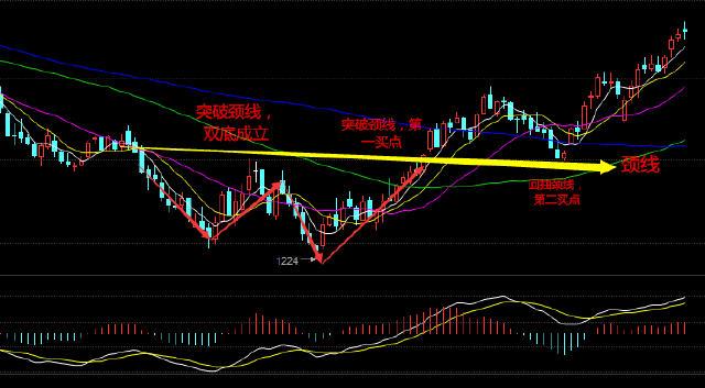 (w形态)四种常见底部突破反转形态，熟记后，秒抄底!  第1张