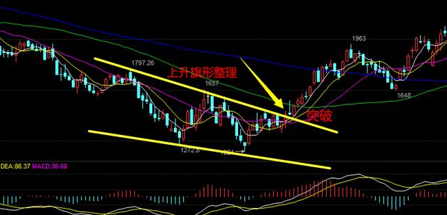 (w形态)四种常见底部突破反转形态，熟记后，秒抄底!  第4张