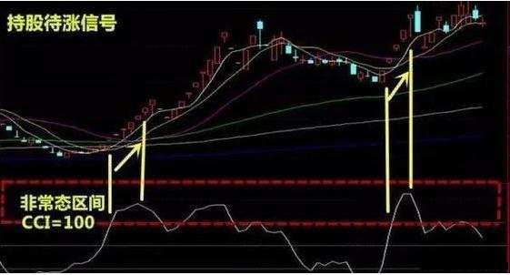 (cci指标)一文详解短线技术指标CCI的实战应用，95%的成功率!  第5张