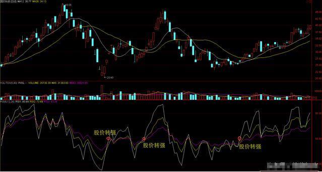 (rsi指标)一种能测算出市场走势强弱的指标“RSI”，学懂了，少走10年弯路!  第5张