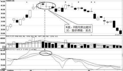 (超买超卖指标)操盘手使用一直盈利的一个指标:KDJ指标的超买与超卖  第2张