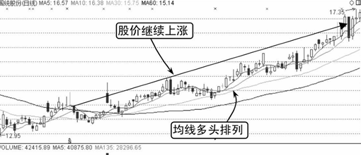 多头排列，均线看盘口诀:多头排列上涨有力，空头排列下跌来临!  第2张