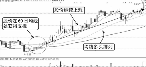 多头排列，均线看盘口诀:多头排列上涨有力，空头排列下跌来临!  第4张