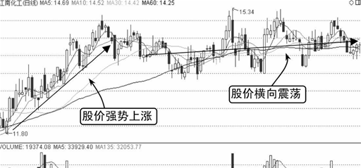 多头排列，均线看盘口诀:多头排列上涨有力，空头排列下跌来临!  第5张