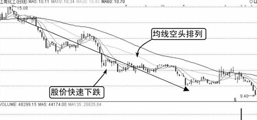 多头排列，均线看盘口诀:多头排列上涨有力，空头排列下跌来临!  第6张