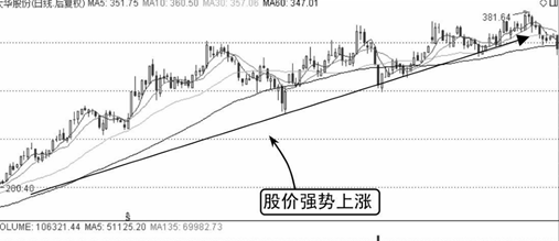 多头排列，均线看盘口诀:多头排列上涨有力，空头排列下跌来临!  第7张