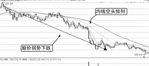 多头排列，均线看盘口诀:多头排列上涨有力，空头排列下跌来临!  第8张