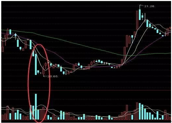 (下跌放量)资深操盘手秘密透露:为什么要在放量下跌的时候买股票?  第3张