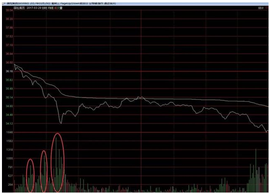 (下跌放量)资深操盘手秘密透露:为什么要在放量下跌的时候买股票?  第6张