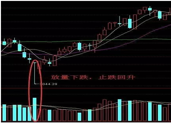 (下跌放量)资深操盘手秘密透露:为什么要在放量下跌的时候买股票?  第7张