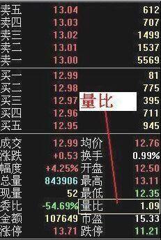 (委比是什么意思)炒股必懂:委比、量比、委量差，看懂股市就是你的提款机!  第2张