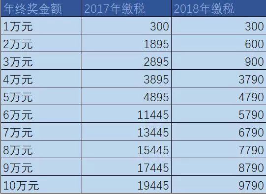 (2w扣税多少个税)「必看」2万年终奖，缴税仅600元，相当于打了个“三折”!一表看懂你缴多少→  第3张