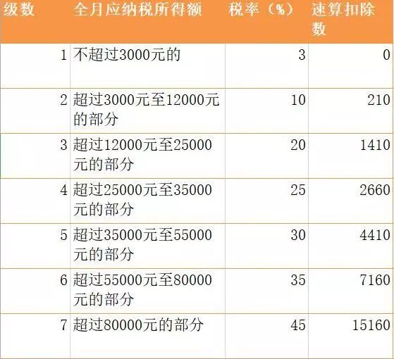 (2w扣税多少个税)「必看」2万年终奖，缴税仅600元，相当于打了个“三折”!一表看懂你缴多少→  第4张