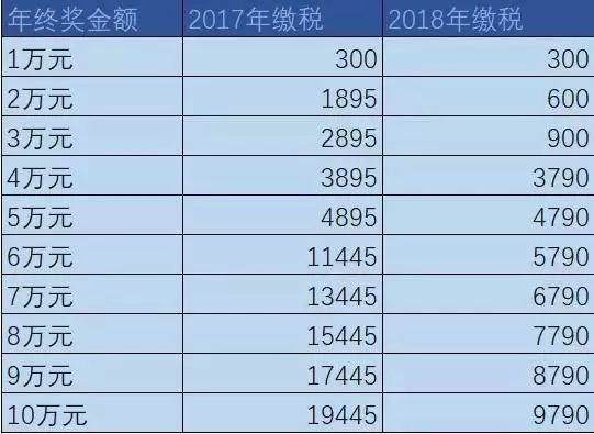 (六千扣税多少钱)新个税法实施后年终奖咋交税?月薪6000会交多少?  第3张