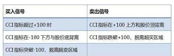 (cci指标)一文详解短线技术指标CCI的实战应用，95%的成功率!  第1张