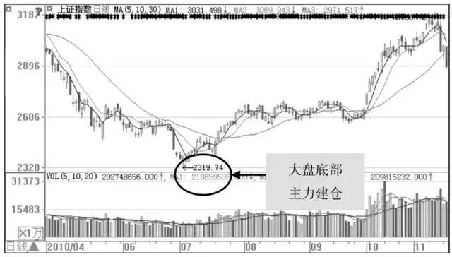 如何建仓，新股民应该如何建仓?庄家常用四大建仓方法，学一条赚一条!  第1张