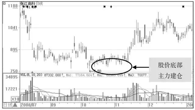 如何建仓，新股民应该如何建仓?庄家常用四大建仓方法，学一条赚一条!  第2张