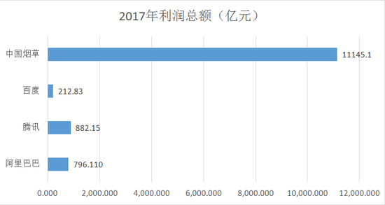 利税总额 中国烟草子公司准备赴香港上市 利税总额超10000亿  第1张