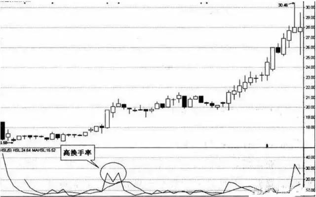 (换手率是什么意思)顶级操盘手告诉你:换手率高低意味着什么?换手率高好还是低好?  第7张