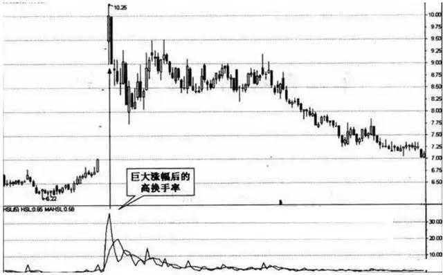 (换手率是什么意思)顶级操盘手告诉你:换手率高低意味着什么?换手率高好还是低好?  第9张