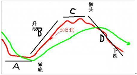 (30日均线)一旦出现跌破30日均线重回就买入，简单易学，学会你赚大了  第1张