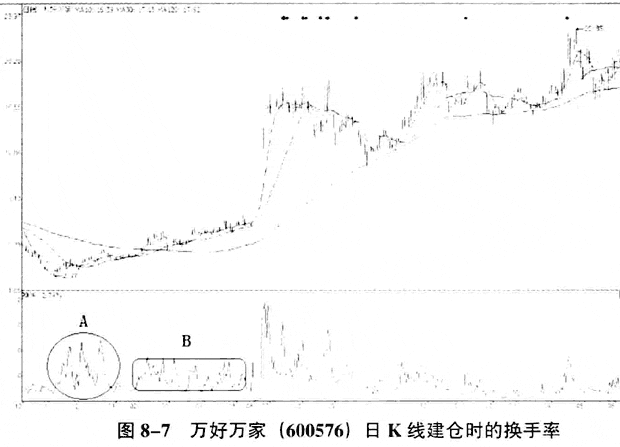 (换手率看洗盘还是出货)用换手率一眼看透洗盘还是出货!  第1张