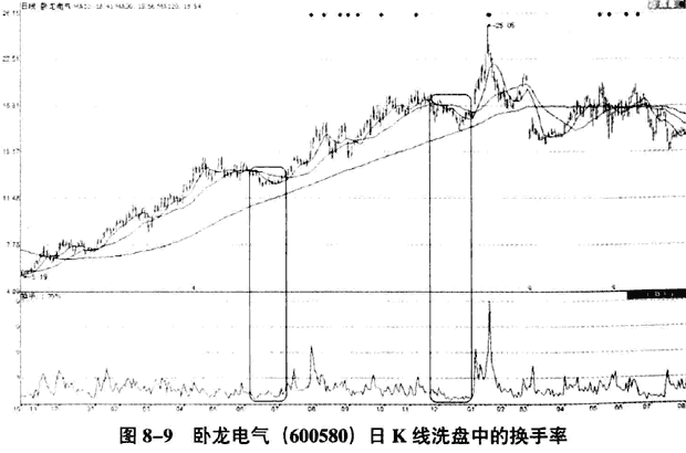 (换手率看洗盘还是出货)用换手率一眼看透洗盘还是出货!  第2张