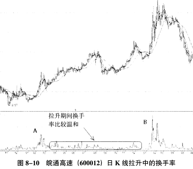 (换手率看洗盘还是出货)用换手率一眼看透洗盘还是出货!  第3张