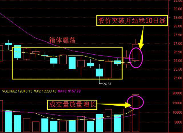 (股票箱体)一旦发现“箱体突破”形态股票，就是最佳介入时机，股价即将起飞!  第3张