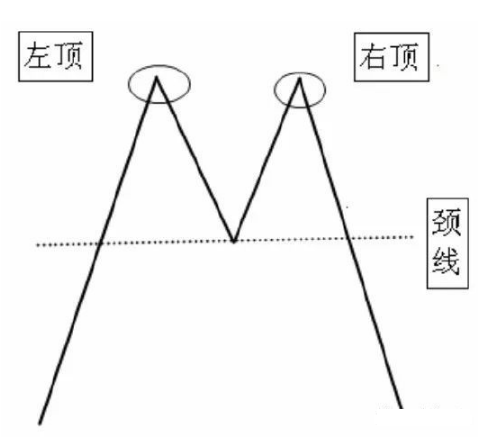 (双重顶)屡试不爽的短线操盘绝技:“双重顶卖出法”，永远卖在高位，只赚不亏!  第2张