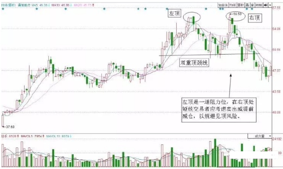 (双重顶)屡试不爽的短线操盘绝技:“双重顶卖出法”，永远卖在高位，只赚不亏!  第3张