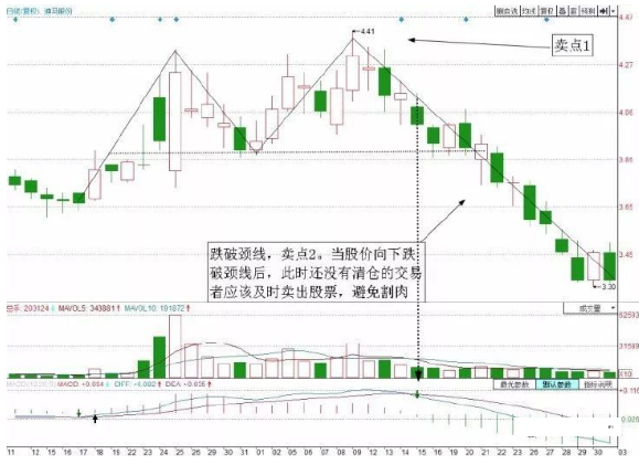 (双重顶)屡试不爽的短线操盘绝技:“双重顶卖出法”，永远卖在高位，只赚不亏!  第4张