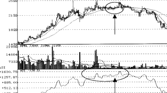 (背离指标)低买高卖准确度90%!量价指标“ASI”背离运用:顶背离卖出，底背离买进!  第1张