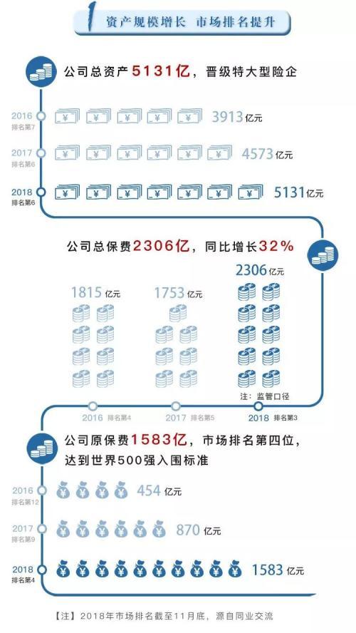 华夏保险怎么样，华夏保险2018成绩单:连续5年实现盈利 总资产5131亿  第2张