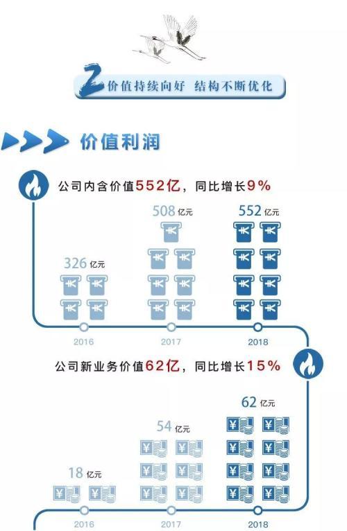 华夏保险怎么样，华夏保险2018成绩单:连续5年实现盈利 总资产5131亿  第3张