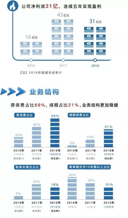 华夏保险怎么样，华夏保险2018成绩单:连续5年实现盈利 总资产5131亿  第4张