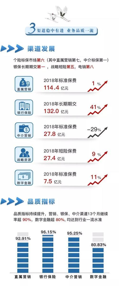 华夏保险怎么样，华夏保险2018成绩单:连续5年实现盈利 总资产5131亿  第5张