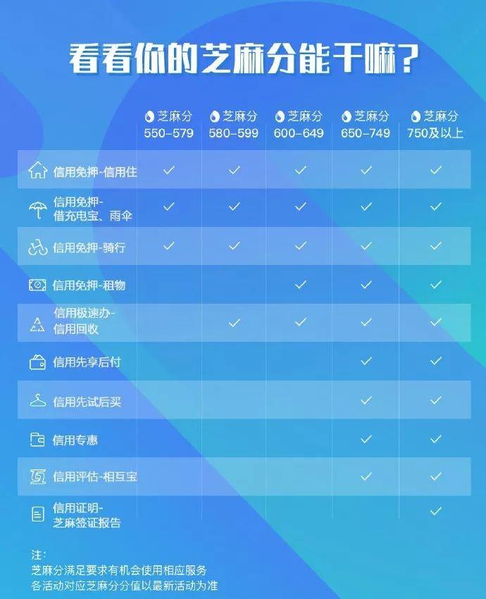 (芝麻信用有什么用)芝麻信用分有什么用?不同等级芝麻信用分功能对比  第4张