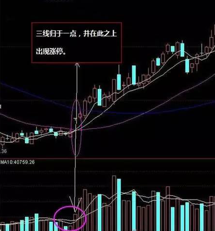 (股票涨停)股票若出现这三种形态，涨停的征兆，千万别错过赚钱的大好机会!  第2张