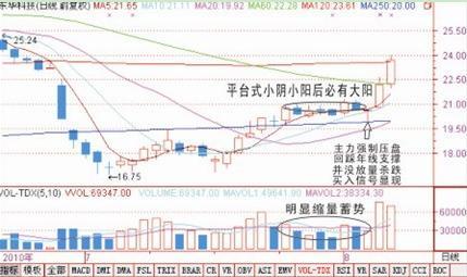 (涨停回马枪)如果股票出现“涨停回马枪”形态，证明主力洗盘结束，后市将会展开一轮凌厉升势  第10张