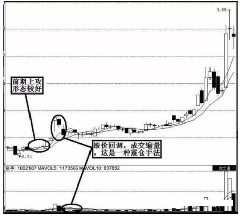 回调缩量，成交量运用速成口诀——“缩量回调是关键，低头饮水位最佳”字字珠玑，仅14字终身受用!  第1张