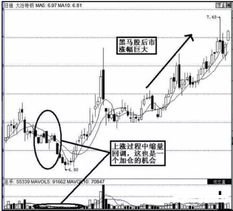 回调缩量，成交量运用速成口诀——“缩量回调是关键，低头饮水位最佳”字字珠玑，仅14字终身受用!  第2张