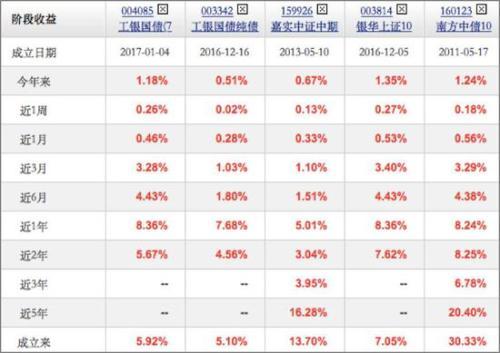债券指数，9种不同债券指数 哪种理财更靠谱?  第1张