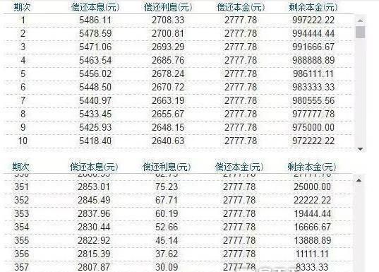 「买房贷款计算机」贷款计算器:购房贷款利息这么高你知道吗  第2张