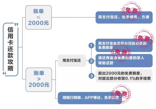 (支付宝还信用卡要手续费吗)支付宝信用卡还款攻略:这样操作仍可以免手续费  第2张